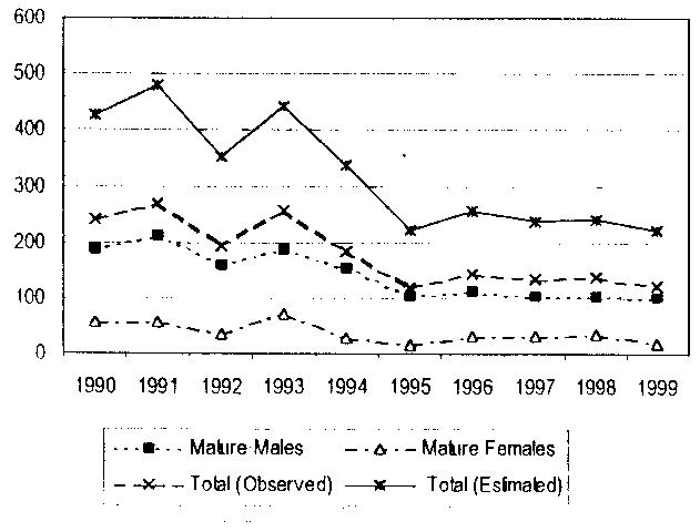 Adder population trends